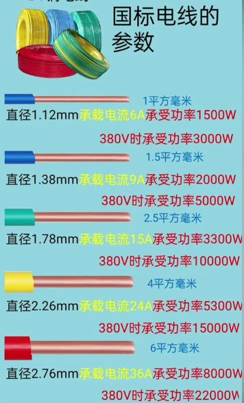 國標(biāo)電線規(guī)格型號表及平方數(shù)和直徑一覽表